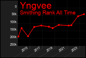 Total Graph of Yngvee
