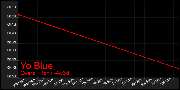 Last 31 Days Graph of Yo Blue