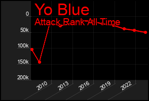 Total Graph of Yo Blue