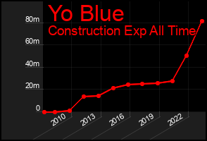 Total Graph of Yo Blue