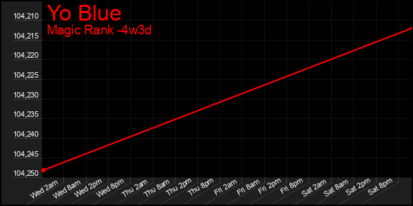 Last 31 Days Graph of Yo Blue