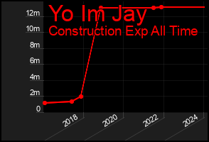Total Graph of Yo Im Jay