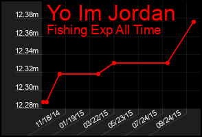 Total Graph of Yo Im Jordan