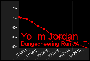 Total Graph of Yo Im Jordan