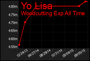 Total Graph of Yo Lisa