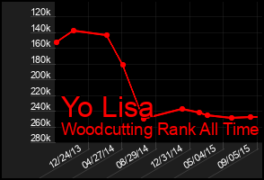 Total Graph of Yo Lisa