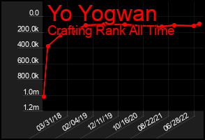 Total Graph of Yo Yogwan