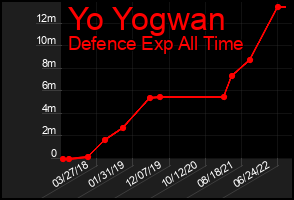 Total Graph of Yo Yogwan