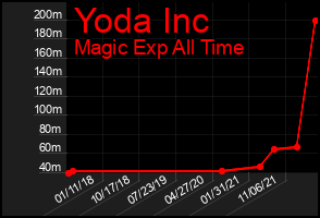 Total Graph of Yoda Inc