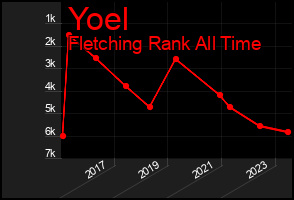 Total Graph of Yoel