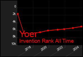 Total Graph of Yoer