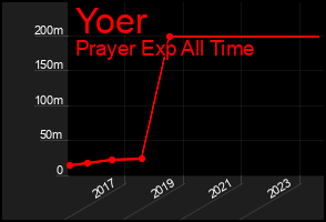 Total Graph of Yoer