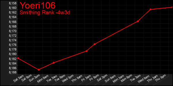 Last 31 Days Graph of Yoeri106