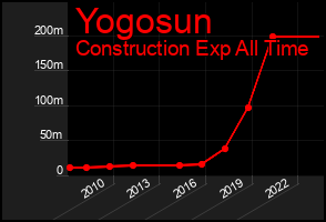Total Graph of Yogosun