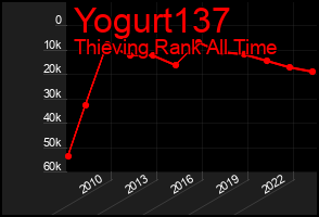 Total Graph of Yogurt137