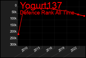 Total Graph of Yogurt137