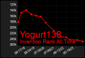 Total Graph of Yogurt138