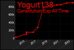 Total Graph of Yogurt138