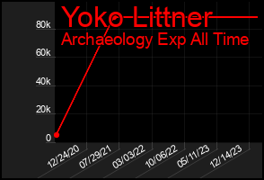 Total Graph of Yoko Littner
