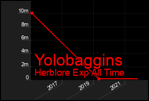 Total Graph of Yolobaggins