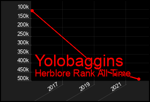 Total Graph of Yolobaggins
