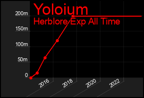 Total Graph of Yoloium