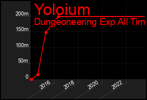 Total Graph of Yoloium