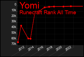 Total Graph of Yomi