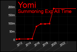 Total Graph of Yomi