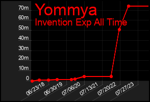 Total Graph of Yommya