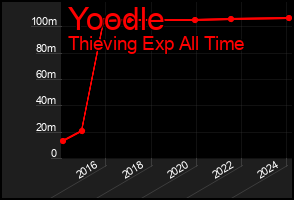 Total Graph of Yoodle