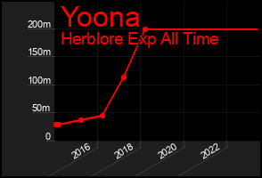 Total Graph of Yoona