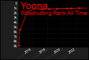Total Graph of Yoona