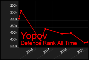 Total Graph of Yopov
