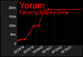 Total Graph of Yoram