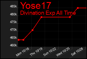 Total Graph of Yose17