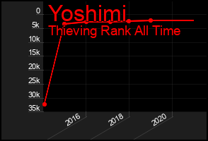 Total Graph of Yoshimi
