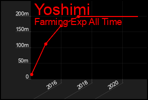 Total Graph of Yoshimi
