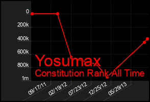 Total Graph of Yosumax