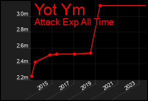 Total Graph of Yot Ym