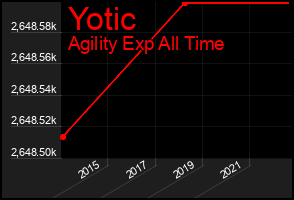Total Graph of Yotic