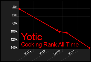 Total Graph of Yotic