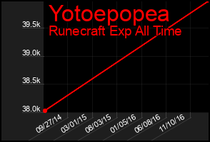 Total Graph of Yotoepopea