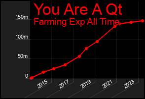 Total Graph of You Are A Qt