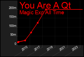 Total Graph of You Are A Qt