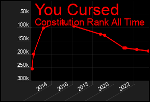 Total Graph of You Cursed