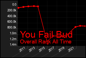 Total Graph of You Fail Bud