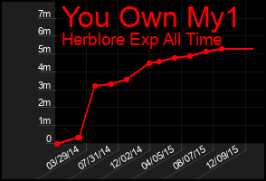Total Graph of You Own My1