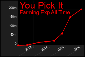 Total Graph of You Pick It