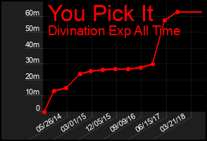 Total Graph of You Pick It